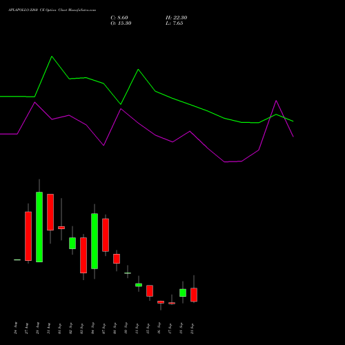 APLAPOLLO 2260 CE (CALL) 29 September 2026 options price chart analysis APL Apollo Tubes Limited 