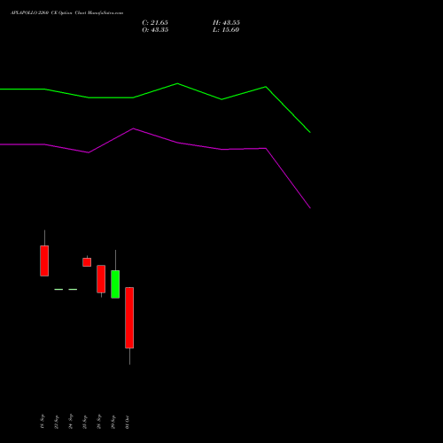 APLAPOLLO 2260 CE (CALL) 27 October 2026 options price chart analysis APL Apollo Tubes Limited 