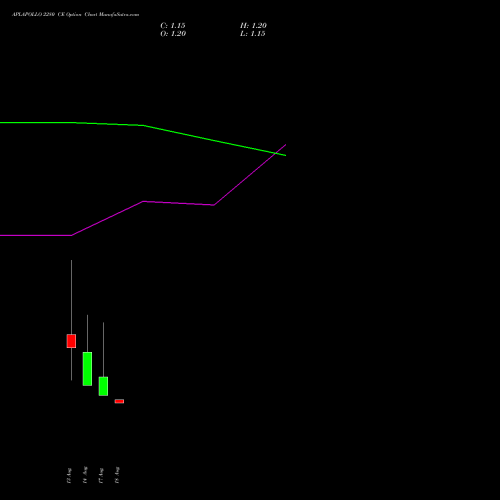 APLAPOLLO 2280 CE (CALL) 25 August 2026 options price chart analysis APL Apollo Tubes Limited 