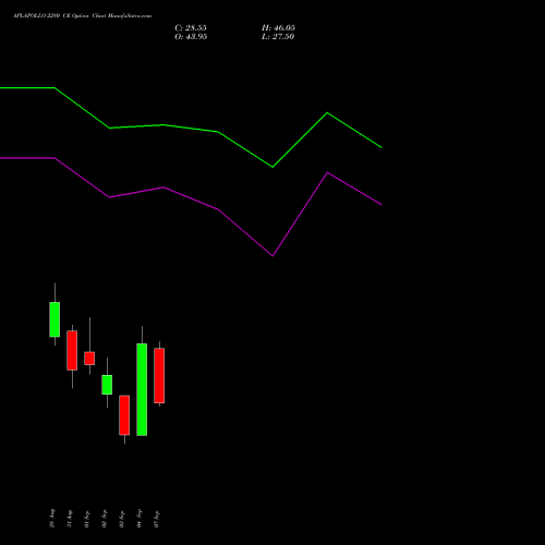 APLAPOLLO 2280 CE (CALL) 29 September 2026 options price chart analysis APL Apollo Tubes Limited 