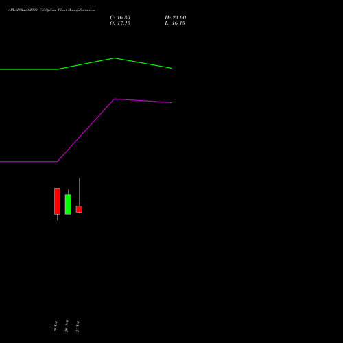APLAPOLLO 2300 CE (CALL) 29 September 2026 options price chart analysis APL Apollo Tubes Limited 