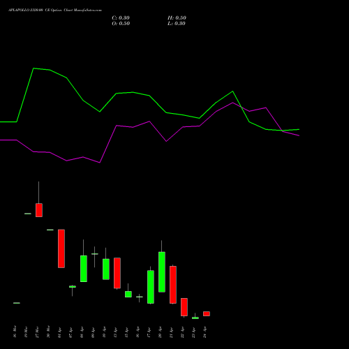 APLAPOLLO 2320.00 CE (CALL) 28 April 2026 options price chart analysis APL Apollo Tubes Limited 