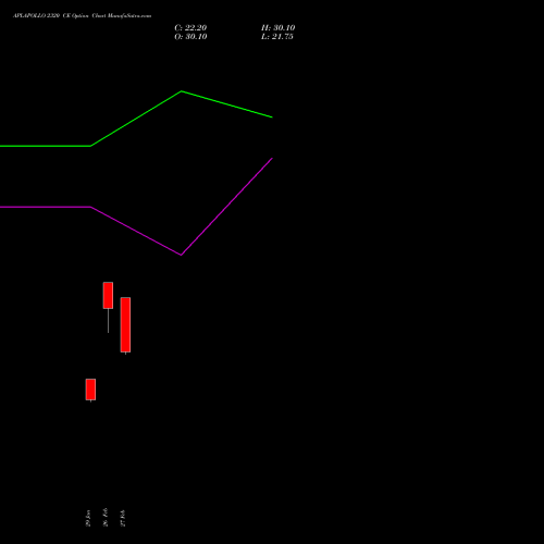 APLAPOLLO 2320 CE (CALL) 30 March 2026 options price chart analysis APL Apollo Tubes Limited 