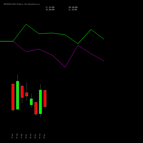 APLAPOLLO 2340 CE (CALL) 29 September 2026 options price chart analysis APL Apollo Tubes Limited 