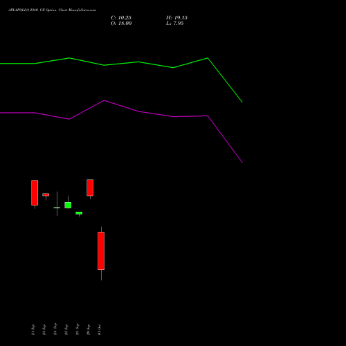 APLAPOLLO 2340 CE (CALL) 27 October 2026 options price chart analysis APL Apollo Tubes Limited 