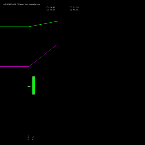 APLAPOLLO 2360 CE (CALL) 27 October 2026 options price chart analysis APL Apollo Tubes Limited 