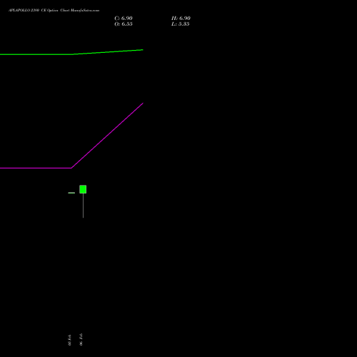 APLAPOLLO 2380 CE (CALL) 24 February 2026 options price chart analysis APL Apollo Tubes Limited 