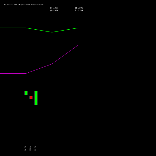 APLAPOLLO 2400 CE (CALL) 24 February 2026 options price chart analysis APL Apollo Tubes Limited 