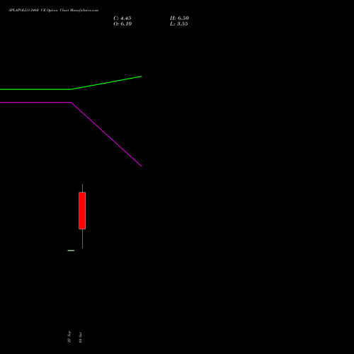 APLAPOLLO 2460 CE (CALL) 27 October 2026 options price chart analysis APL Apollo Tubes Limited 