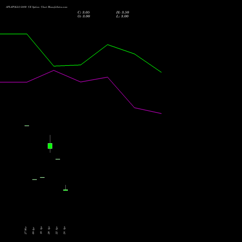 APLAPOLLO 2480 CE (CALL) 26 May 2026 options price chart analysis APL Apollo Tubes Limited 
