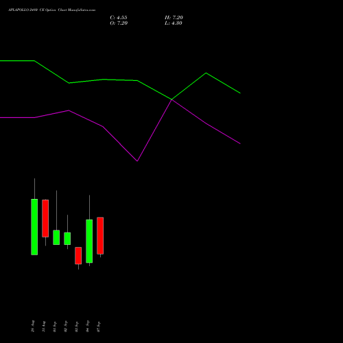 APLAPOLLO 2480 CE (CALL) 29 September 2026 options price chart analysis APL Apollo Tubes Limited 