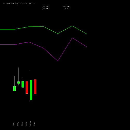 APLAPOLLO 2520 CE (CALL) 29 September 2026 options price chart analysis APL Apollo Tubes Limited 