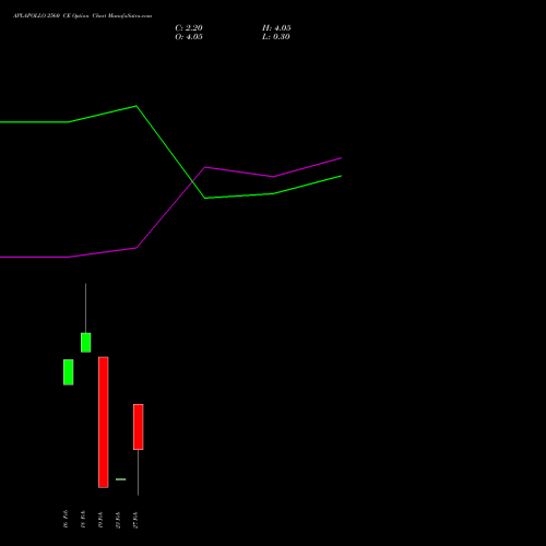 APLAPOLLO 2560 CE (CALL) 30 March 2026 options price chart analysis APL Apollo Tubes Limited 