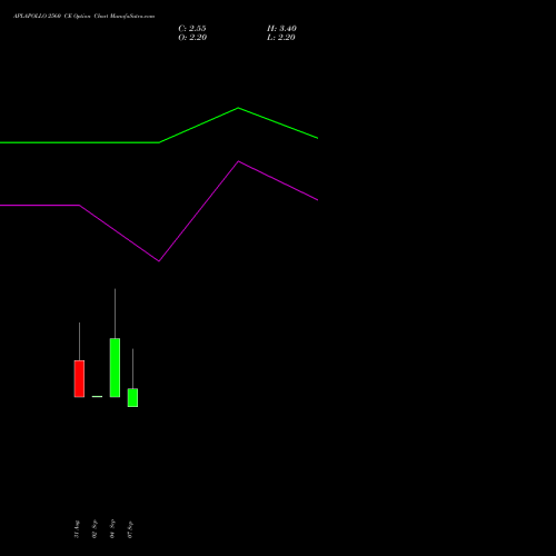 APLAPOLLO 2560 CE (CALL) 29 September 2026 options price chart analysis APL Apollo Tubes Limited 