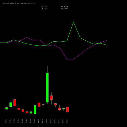 APLAPOLLO 1320 PE PUT indicators chart analysis APL Apollo Tubes Limited options price chart strike 1320 PUT