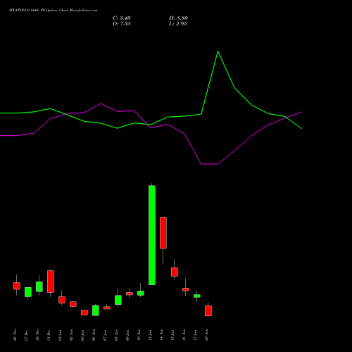 APLAPOLLO 1440 PE PUT indicators chart analysis APL Apollo Tubes Limited options price chart strike 1440 PUT