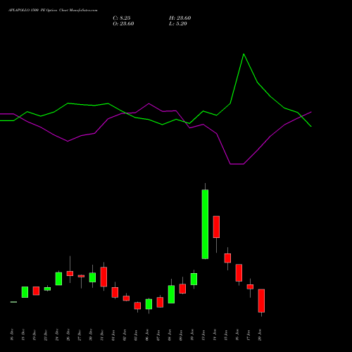 APLAPOLLO 1500 PE PUT indicators chart analysis APL Apollo Tubes Limited options price chart strike 1500 PUT