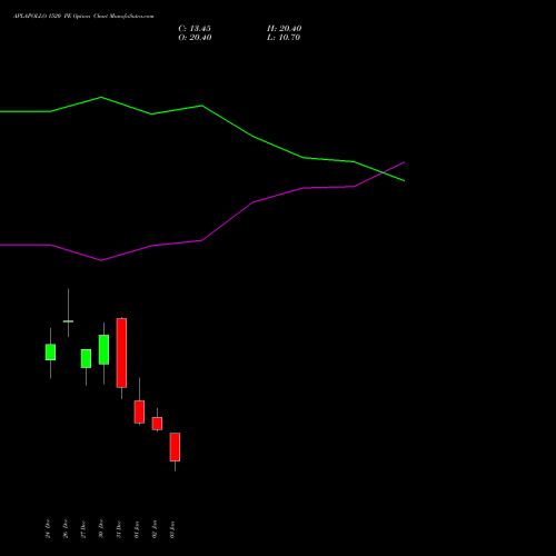 APLAPOLLO 1520 PE PUT indicators chart analysis APL Apollo Tubes Limited options price chart strike 1520 PUT