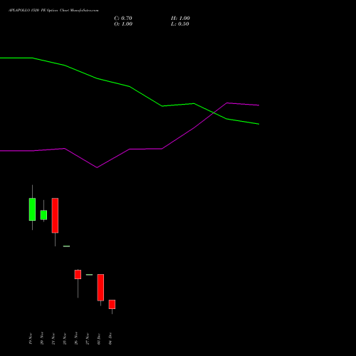 Live APLAPOLLO 1520 PE (PUT) 30 December 2025 options price chart analysis APL Apollo Tubes Limited 