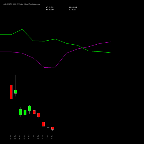 APLAPOLLO 1560 PE (PUT) 30 June 2026 options price chart analysis APL Apollo Tubes Limited 