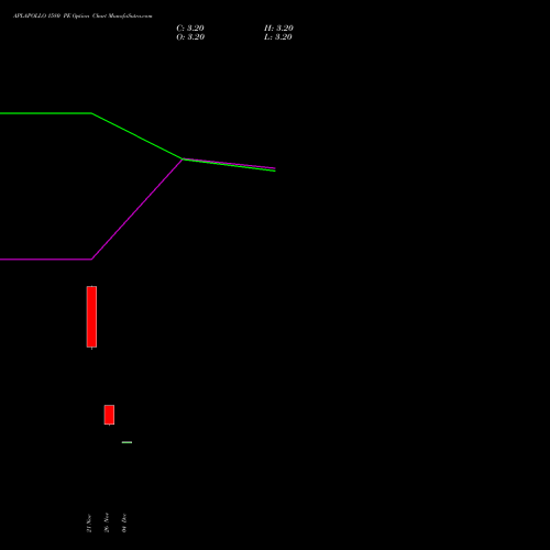 Live APLAPOLLO 1580 PE (PUT) 30 December 2025 options price chart analysis APL Apollo Tubes Limited 