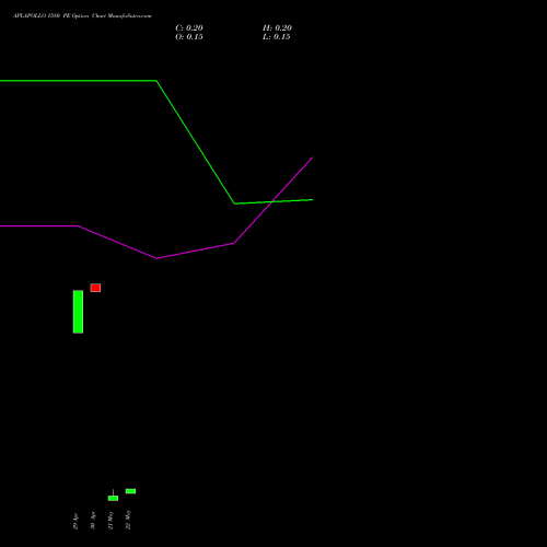 APLAPOLLO 1580 PE (PUT) 26 May 2026 options price chart analysis APL Apollo Tubes Limited 