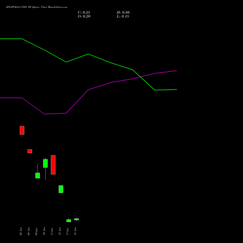 APLAPOLLO 1580 PE (PUT) 30 June 2026 options price chart analysis APL Apollo Tubes Limited 