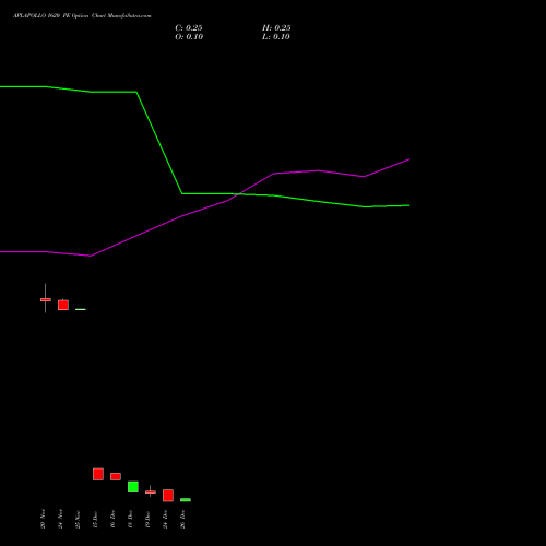 APLAPOLLO 1620 PE (PUT) 30 December 2025 options price chart analysis APL Apollo Tubes Limited 