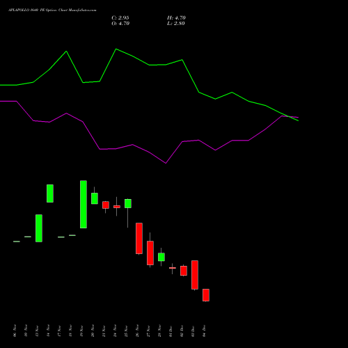 Live APLAPOLLO 1640 PE (PUT) 30 December 2025 options price chart analysis APL Apollo Tubes Limited 