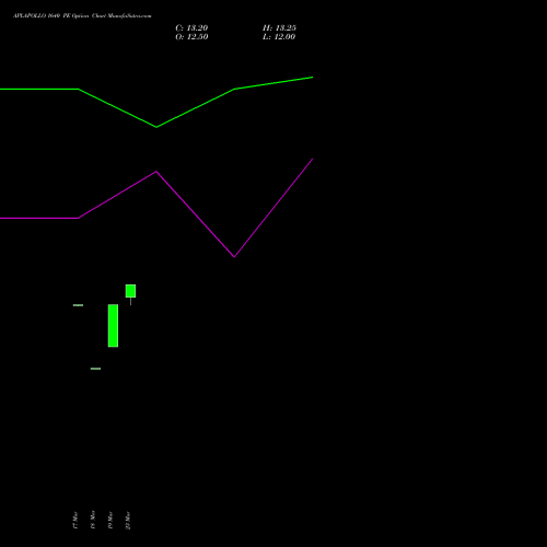 APLAPOLLO 1640 PE (PUT) 28 April 2026 options price chart analysis APL Apollo Tubes Limited 