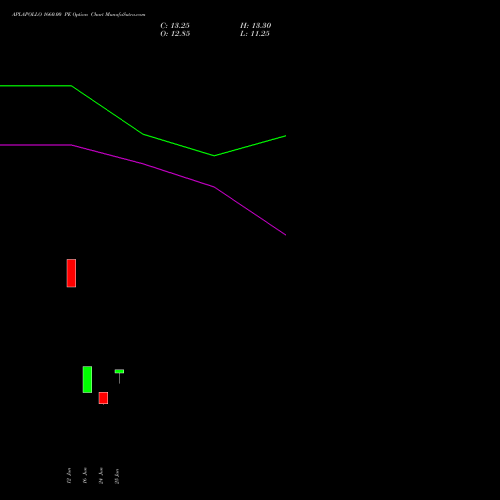 APLAPOLLO 1660.00 PE (PUT) 28 July 2026 options price chart analysis APL Apollo Tubes Limited 