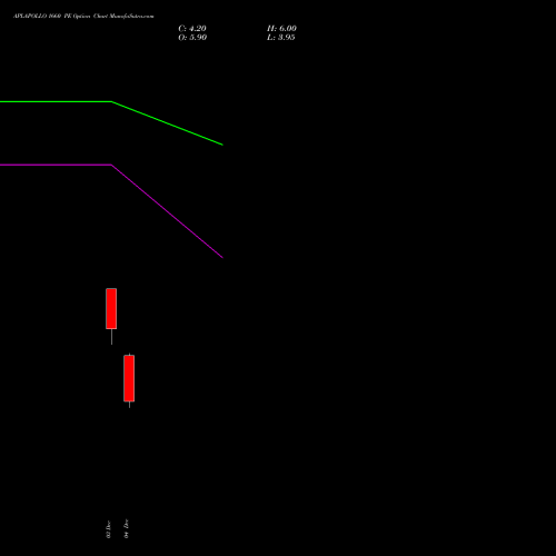 Live APLAPOLLO 1660 PE (PUT) 30 December 2025 options price chart analysis APL Apollo Tubes Limited 