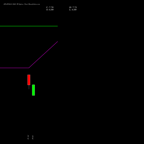 APLAPOLLO 1660 PE (PUT) 25 August 2026 options price chart analysis APL Apollo Tubes Limited 