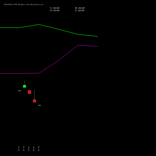 Live APLAPOLLO 1700 PE (PUT) 27 January 2026 options price chart analysis APL Apollo Tubes Limited 