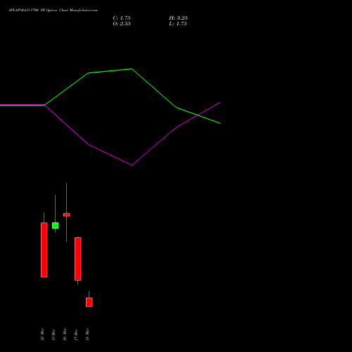 APLAPOLLO 1700 PE (PUT) 30 March 2026 options price chart analysis APL Apollo Tubes Limited 