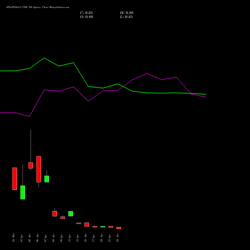 APLAPOLLO 1700 PE (PUT) 28 April 2026 options price chart analysis APL Apollo Tubes Limited 