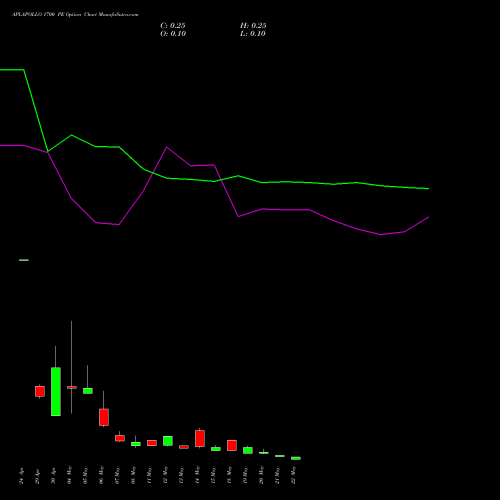 APLAPOLLO 1700 PE (PUT) 26 May 2026 options price chart analysis APL Apollo Tubes Limited 