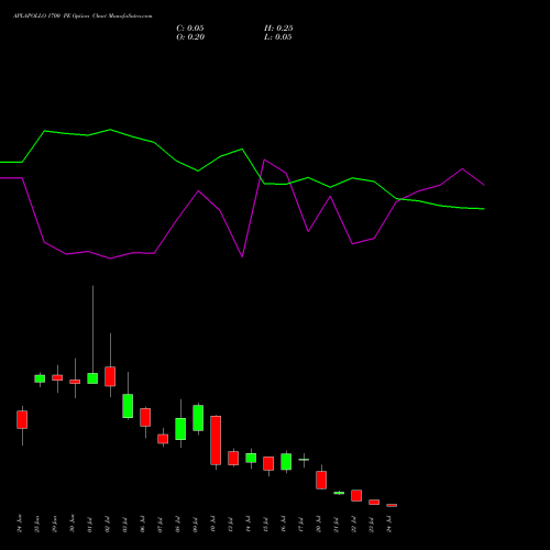 APLAPOLLO 1700 PE (PUT) 28 July 2026 options price chart analysis APL Apollo Tubes Limited 