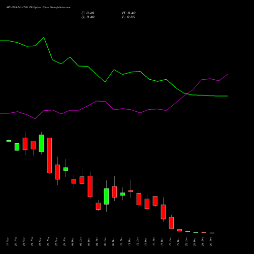 APLAPOLLO 1720 PE (PUT) 30 December 2025 options price chart analysis APL Apollo Tubes Limited 