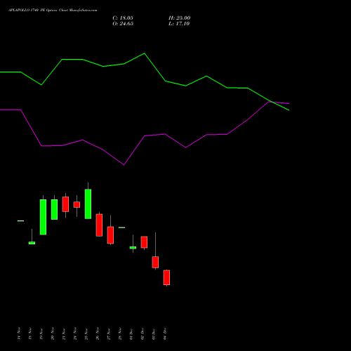 Live APLAPOLLO 1740 PE (PUT) 30 December 2025 options price chart analysis APL Apollo Tubes Limited 