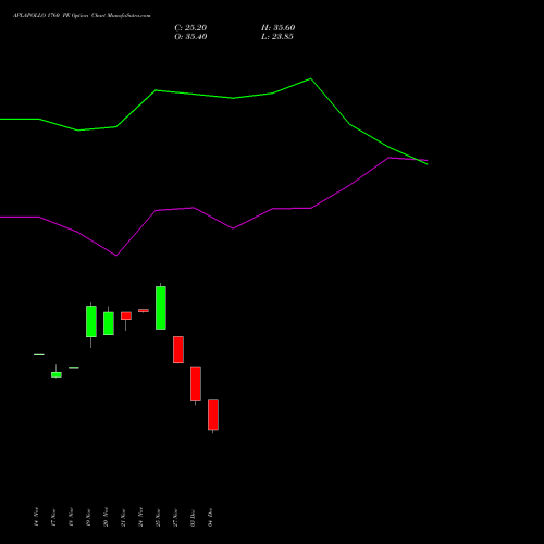 Live APLAPOLLO 1760 PE (PUT) 30 December 2025 options price chart analysis APL Apollo Tubes Limited 