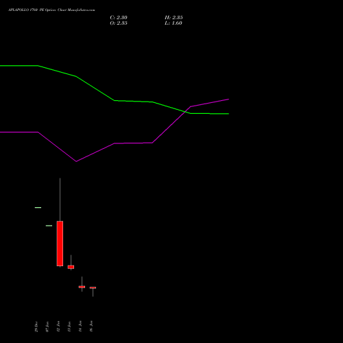 APLAPOLLO 1760 PE (PUT) 27 January 2026 options price chart analysis APL Apollo Tubes Limited 