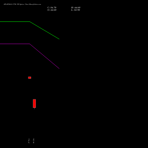 Live APLAPOLLO 1780 PE (PUT) 30 December 2025 options price chart analysis APL Apollo Tubes Limited 