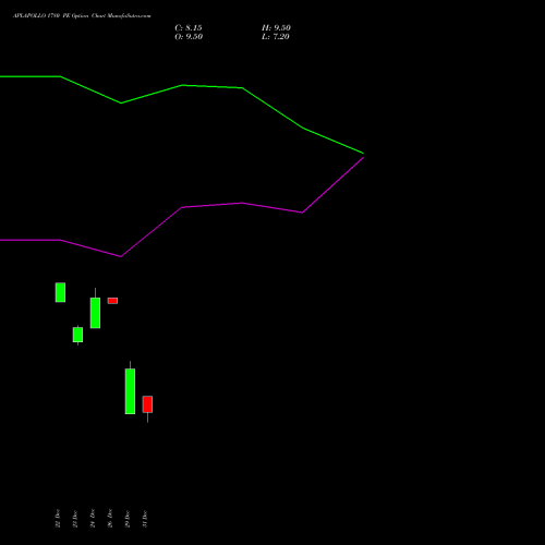 APLAPOLLO 1780 PE (PUT) 27 January 2026 options price chart analysis APL Apollo Tubes Limited 
