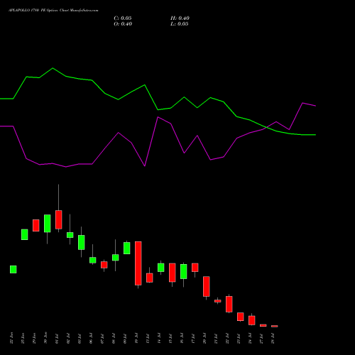 APLAPOLLO 1780 PE (PUT) 28 July 2026 options price chart analysis APL Apollo Tubes Limited 