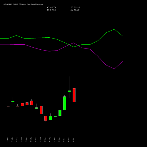 APLAPOLLO 1800.00 PE (PUT) 30 June 2026 options price chart analysis APL Apollo Tubes Limited 