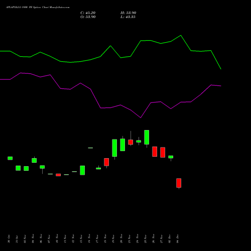 Live APLAPOLLO 1800 PE (PUT) 30 December 2025 options price chart analysis APL Apollo Tubes Limited 