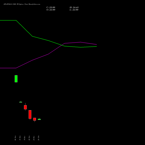 Live APLAPOLLO 1800 PE (PUT) 27 January 2026 options price chart analysis APL Apollo Tubes Limited 