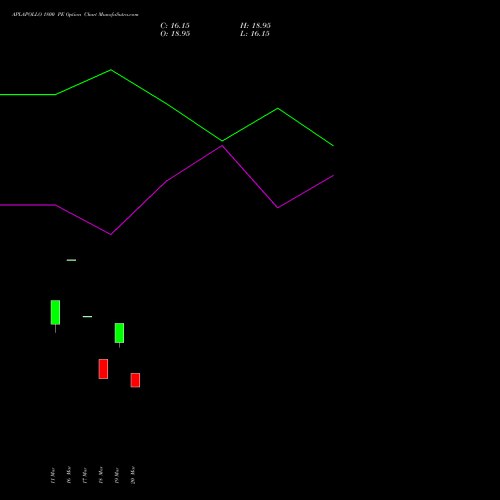 APLAPOLLO 1800 PE (PUT) 28 April 2026 options price chart analysis APL Apollo Tubes Limited 