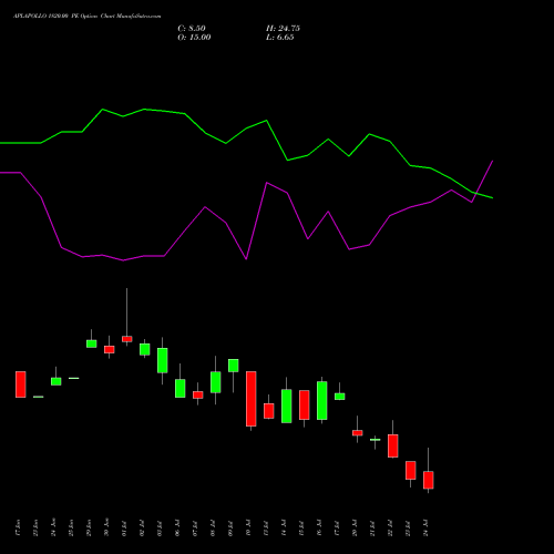 APLAPOLLO 1820.00 PE (PUT) 28 July 2026 options price chart analysis APL Apollo Tubes Limited 
